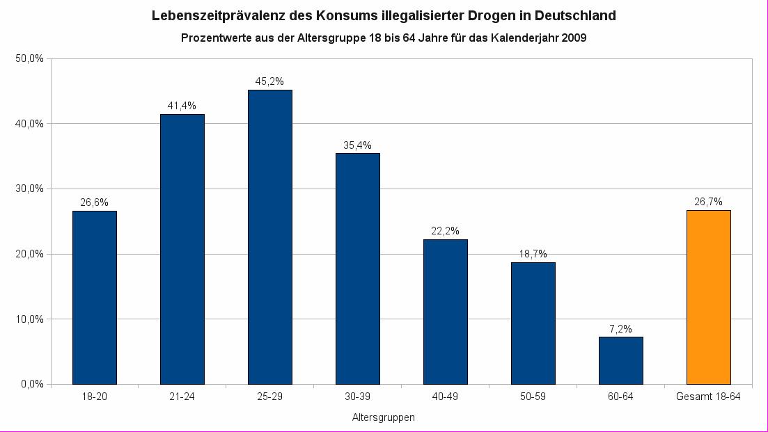 Lebenszeitprävalenz des Konsums illegalisierter Drogen in Deutschland im Jahr 2009