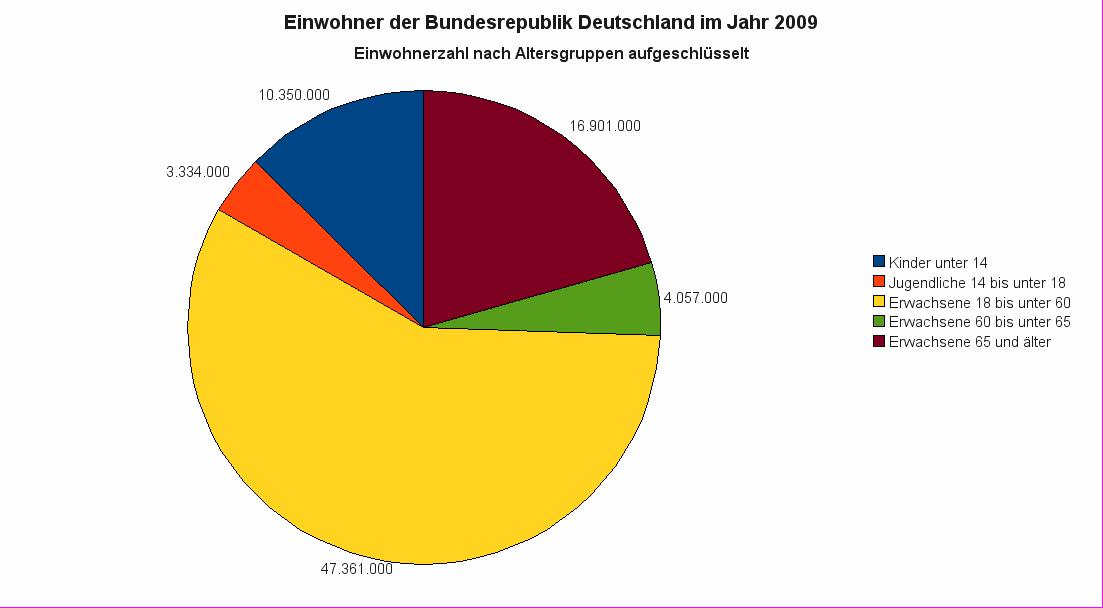 Einwohner der Bundesrepublik Deutschland im Jahr 2009 nach Altersgruppen aufgeschlüsselt.