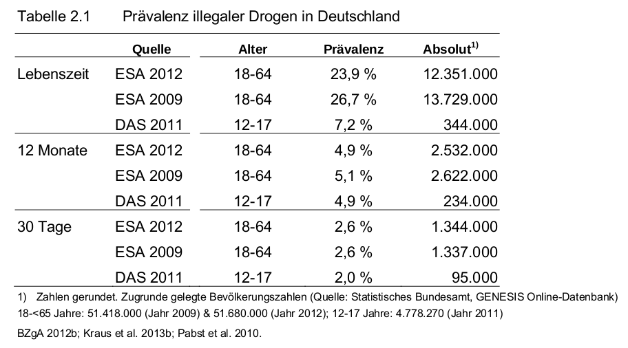 Tabelle 2.1 „Prävalenz illegaler Drogen in Deutschland“ aus dem DBDD-Jahresbericht 2013