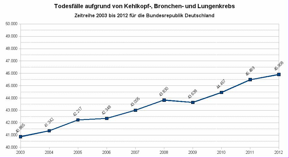 Todesfälle aufgrund von Kehlkopf-, Bronchen- und Lungenkrebs in Deutschland für den Zeitraum 2003 bis 2012