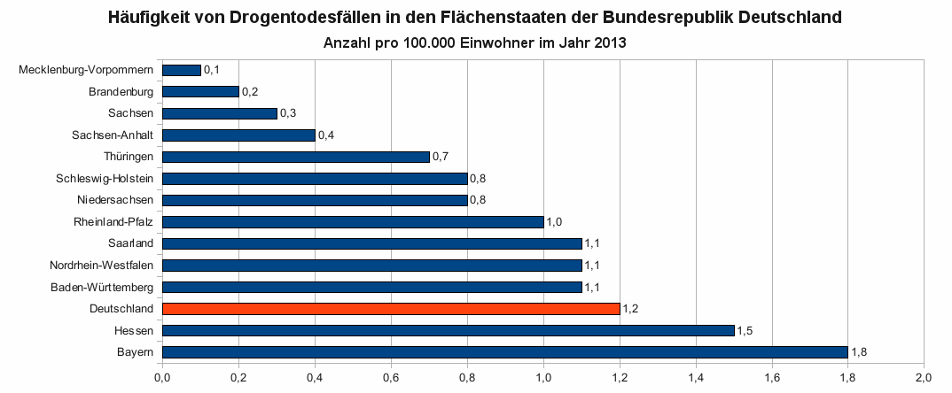 Häufigkeit von Drogentodesfällen in den Flächenstaaten der Bundesrepublik Deutschland im Jahr 2013
