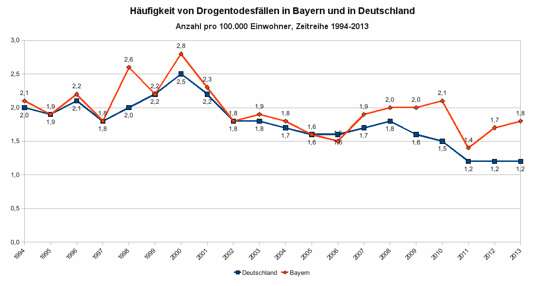 Häufigkeit von Drogentodesfällen in Bayern und in Deutschland als Zeitreihe von 1994 bis 2013
