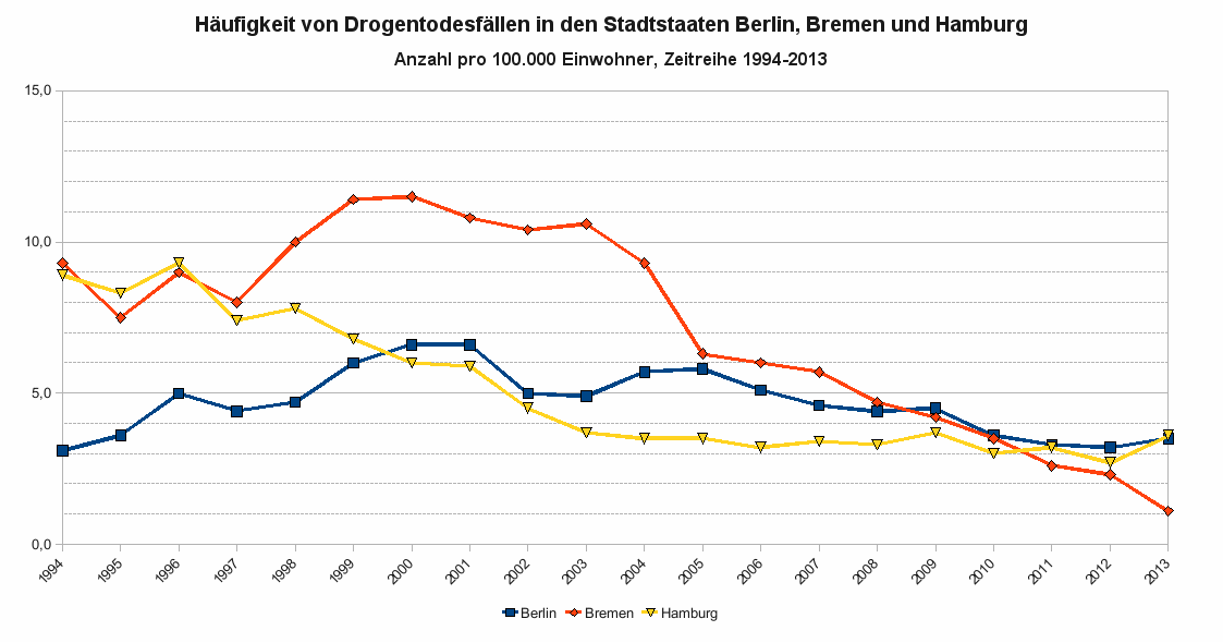 Häufigkeit von Drogentodesfällen in den Stadtstaaten Berlin, Bremen und Hamburg als Zeitreihe von 1994 bis 2013