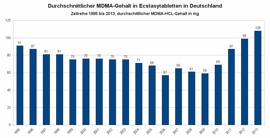 BKA-Ergebnisse zum MDMA-Gehalt in Ecstasy-Pillen (Angaben für MDMA-HCL)