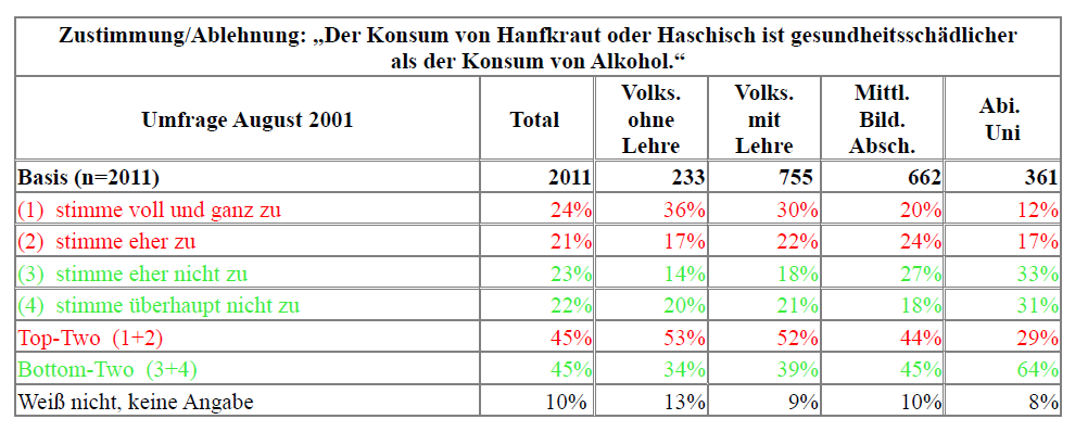 Tabelle 1: Umfrage 2001 Alk versus THC