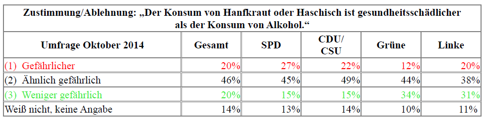 Tab. 4: Umfrage 2014 Alk versus THC gemäß Parteipräferenz