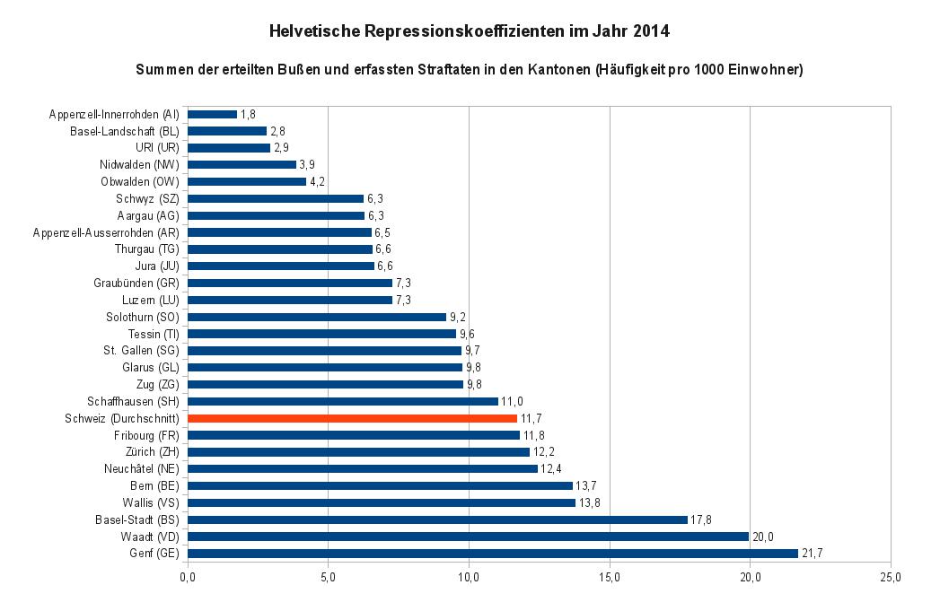 Repressionskoeffizienten aller Kantone im Jahr 2014