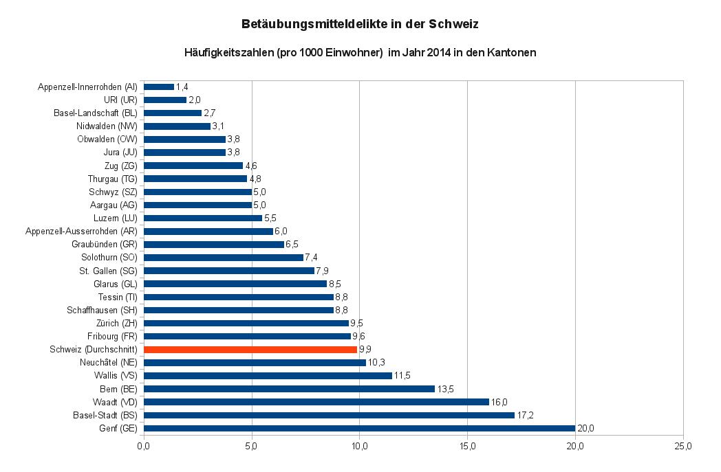 BtM-Delikte (Häufigkeitszahlen) in den Kantonen in der Schweiz 2014