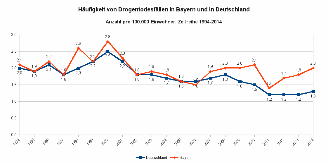Häufigkeit von Drogentodesfällen in Bayern und in Deutschland als Zeitreihe von 1994 bis 2014