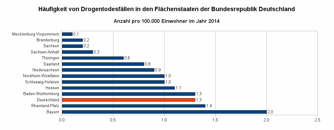 Häufigkeit von Drogentodesfällen in den Flächenstaaten der Bundesrepublik Deutschland im Jahr 2014