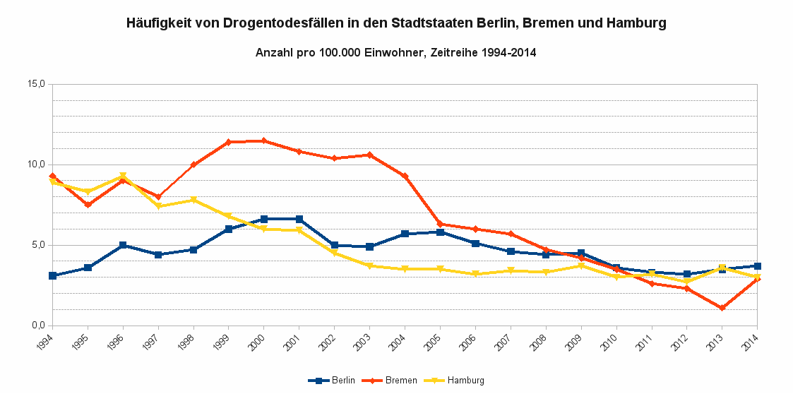 Häufigkeit von Drogentodesfällen in den Stadtstaaten Berlin, Bremen und Hamburg als Zeitreihe von 1994 bis 2014