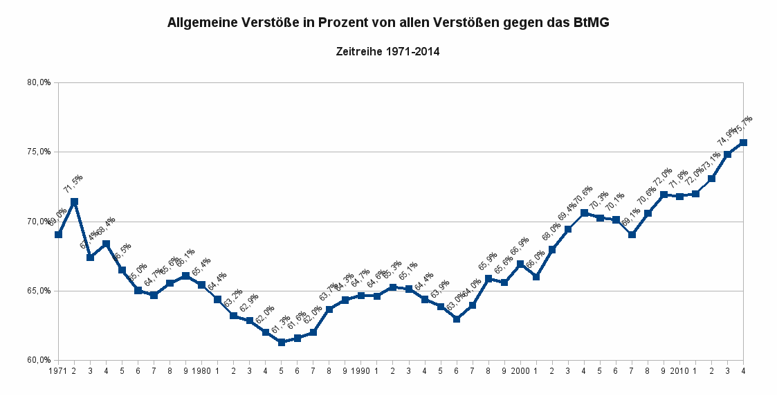 Prozentwerte der Relation der allgemeinen Verstöße zu allen BtMG-Delikten als Zeitreihe von 1971 bis 2014. Datenquelle: BKA Wiesbaden.