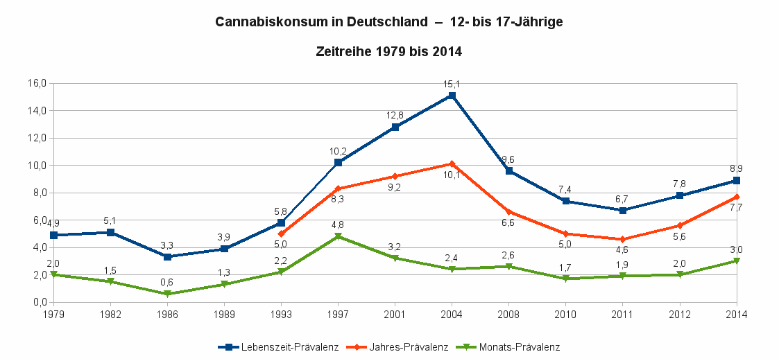 Abbildung 2 – Cannabiskonsum bei 12- bis 17-Jährigen; Zeitreihe 1973 bis 2014, Datenquelle: BZgA 2015