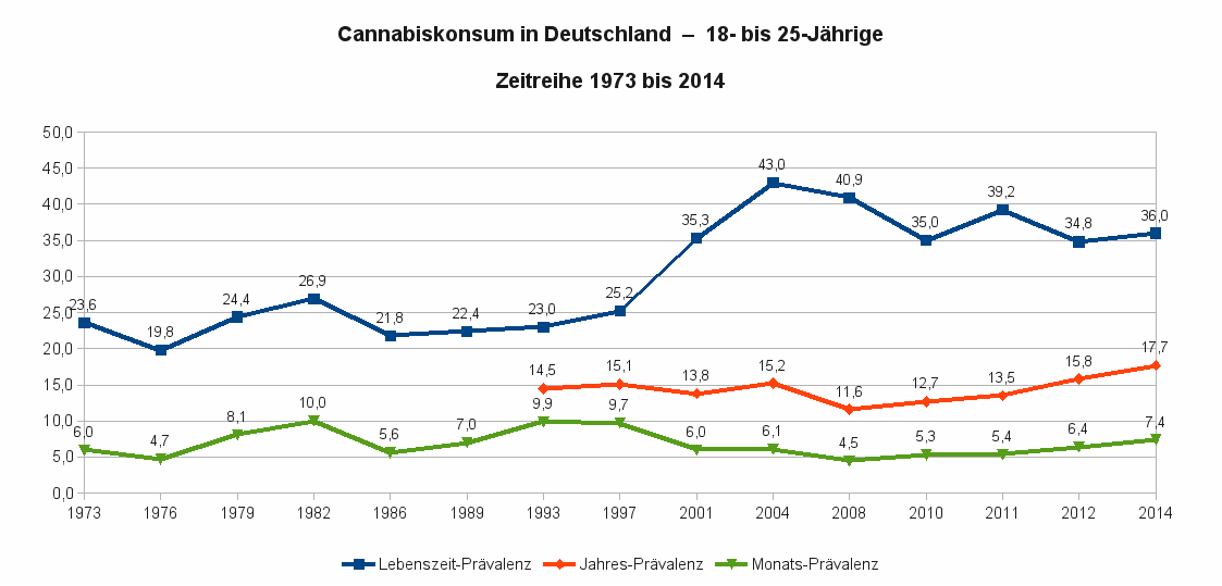 Abbildung 1 – Cannabiskonsum bei 18- bis 25-Jährigen; Zeitreihe 1973 bis 2014; Datenquelle: BZgA 2015