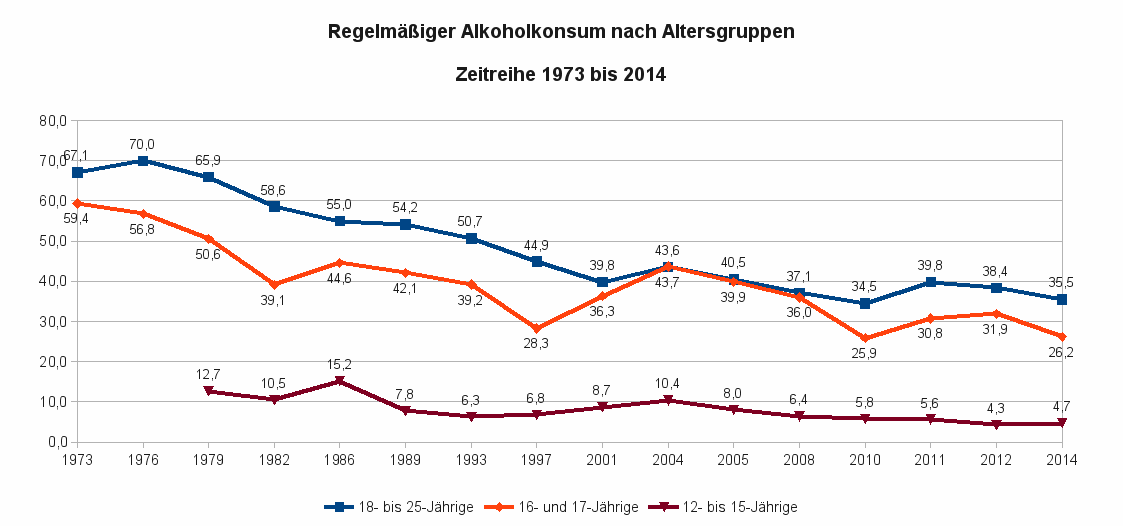 Abbildung 3 – Regelmäßiger Alkoholkonsum nach Altersgruppen; Zeitreihe 1973 bis 2014; Datenquelle: BZgA 2015