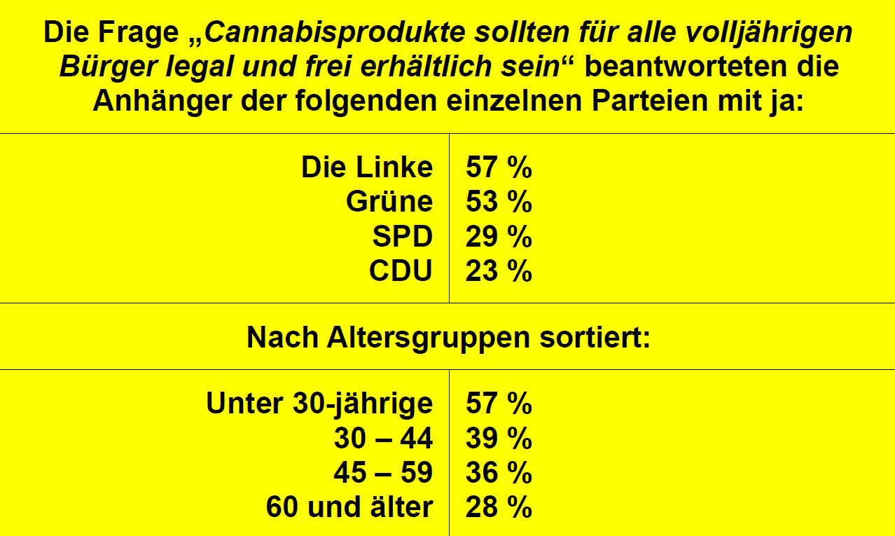Ergebnisse einer Forsa-Umfrage zur Legalisierung von Cannabis in Berlin, September 2015