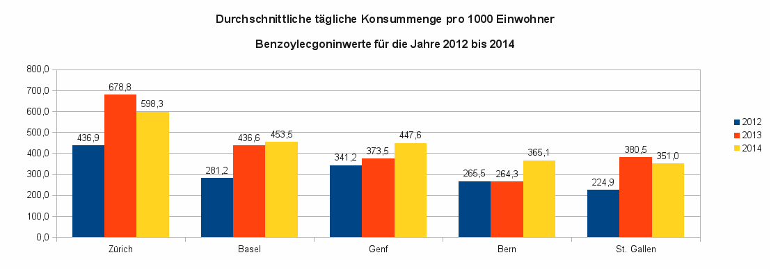 Benzoylecgoninwerte für die Städte Zürich, Basel, Genf, Bern und St. Gallen in den Jahren 2012 bis 2014