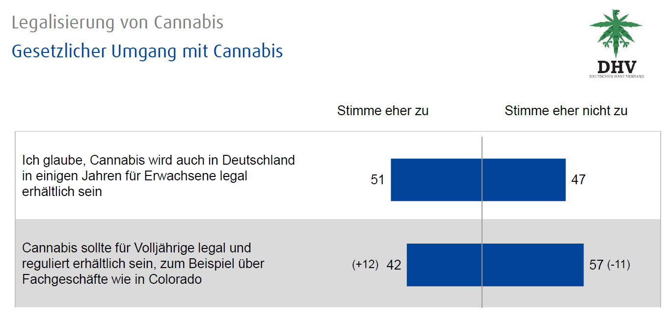 Abbildung 1 zeigt die Anteile zum Glauben und zur Zustimmung einer Legalisierung von Cannabis in Deutschland im Jahr 2015. Quelle: infratest dimap Umfrage (9. bis 11. November 2015) im Aiuftrag des DHV