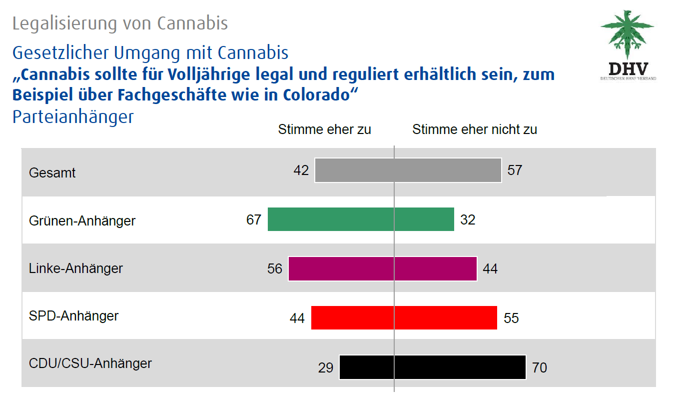 Abbildung 2 zeigt die Zustimmungsraten für eine Legalisierung von Cannabis aufgeschlüsselt nach Parteipräferenzen. Quelle: infratest dimap Umfrage (9. bis 11. November 2015) im Aiuftrag des DHV