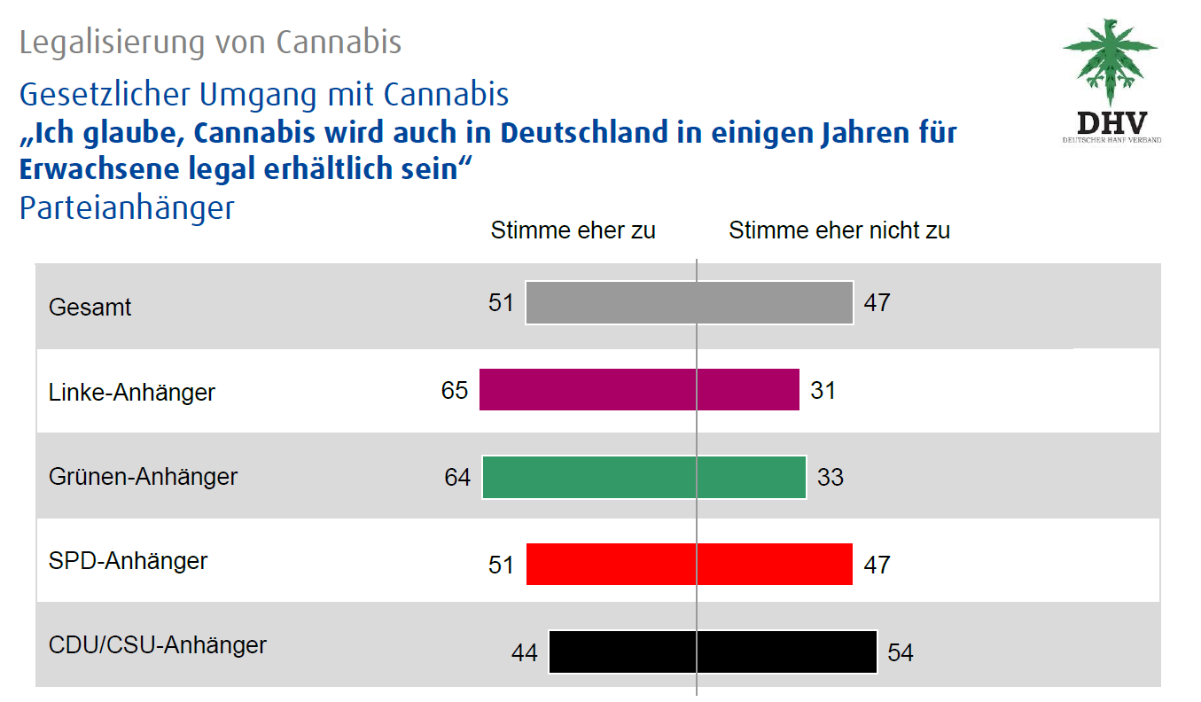Abbildung 3 zeigt den Glauben an einer baldigen Legalisierung von Cannabis nach Parteipräferenzen aufgeschlüsselt. Quelle: infratest dimap Umfrage (9. bis 11. November 2015) im Aiuftrag des DHV