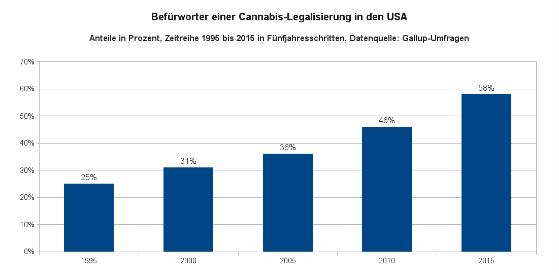 Abbildung 4 zeigt die Zeitreihe der Zustimmungsraten bezüglich einer Legalisierung von Cannabis in den USA von 1995 bis 2015 in Fünfjahresschritten.