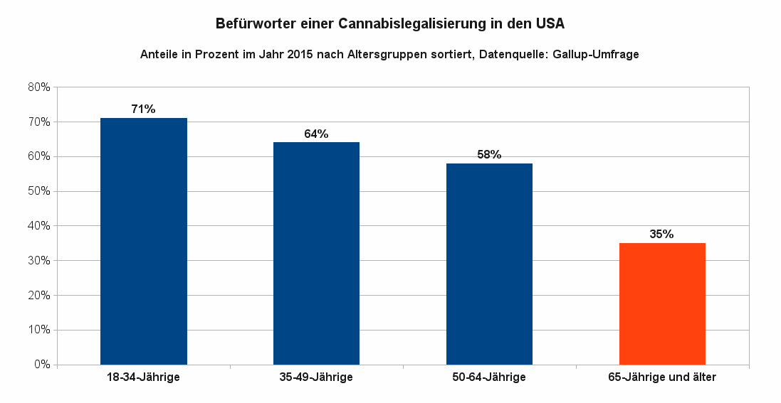 Abbildung 5 zeigt die Zustimmungsraten bezüglich einer Legalisierung von Cannabis in den USA im Jahr 2015 nach Altersgruppen aufgeschlüsselt.