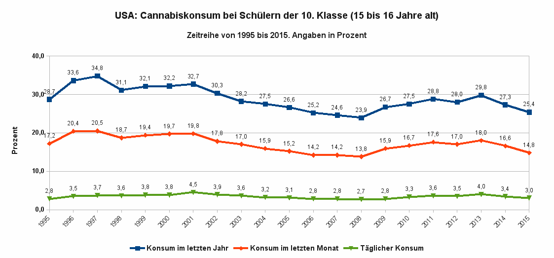 Abbildung 5 zeigt die Zeitreihe des Cannabiskonsums von Schülern der 10. Klasse von 1995 bis 2015.