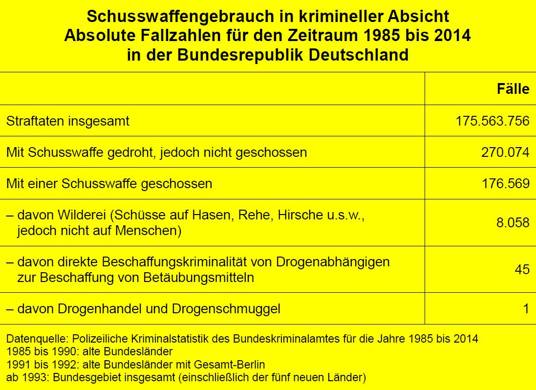 Schusswaffengebrauch in krimineller Absicht für den Zeitraum von 1985 bis 2014 in der Bundesrepublik Deutschland. Datenquelle: BKA (dl-de/by-2-0)