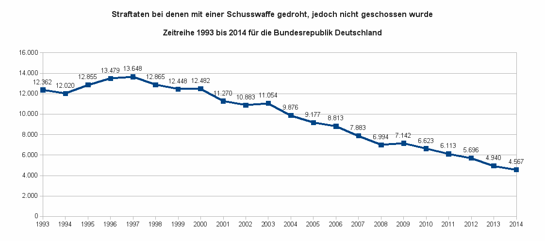 Bedrohung mit Schusswaffe in krimineller Absicht in Deutschland. Zeitreihe 1993 bis 2014. Datenquelle: BKA (dl-de/by-2-0)