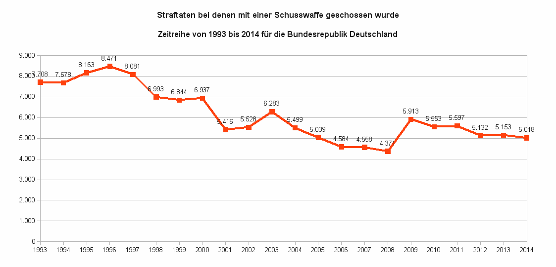 Jährliche Anzahl von Fällen als Zeitreihe von 1993 bis 2014, bei denen jemand mit einer Schusswaffe im Rahmen von Straftaten geschossen hat. Datenquelle: BKA (dl-de/by-2-0)