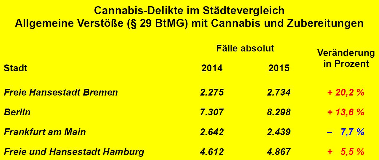 Allgemeinen Verstöße (§ 29 BtMG) mit Cannabis und Zubereitungen im Städtevergleich von Berlin, Bremen, Frankfurt am Main und Hamburg