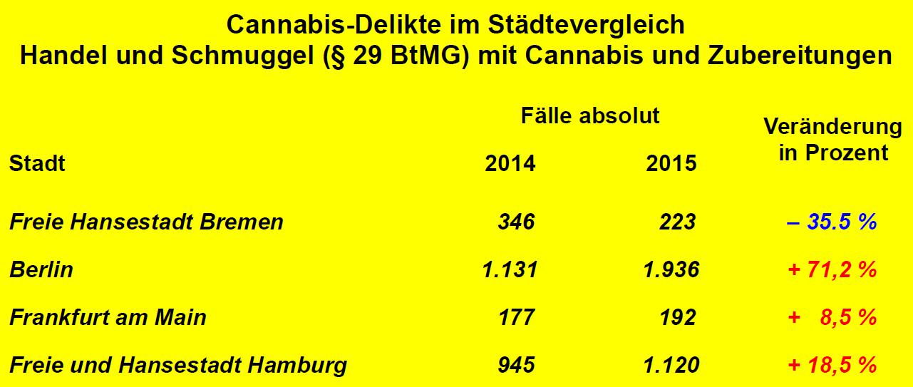Erfasste Delikte betreffend Handel und Schmuggel (§ 29 BtMG) mit Cannabis und Zubereitungen im Städtevergleich von Berlin, Bremen, Frankfurt am Main und Hamburg