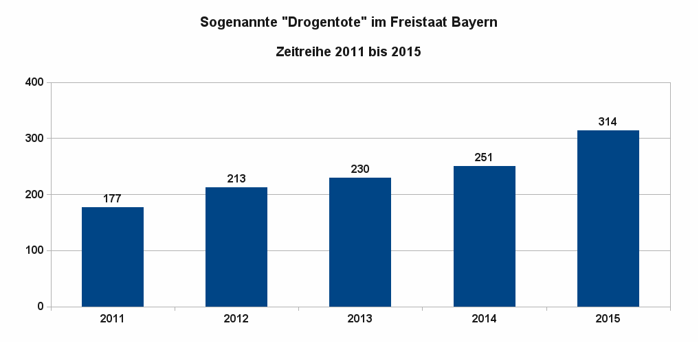 Drogentote in Bayern, Zeitreihe 2011 - 2015