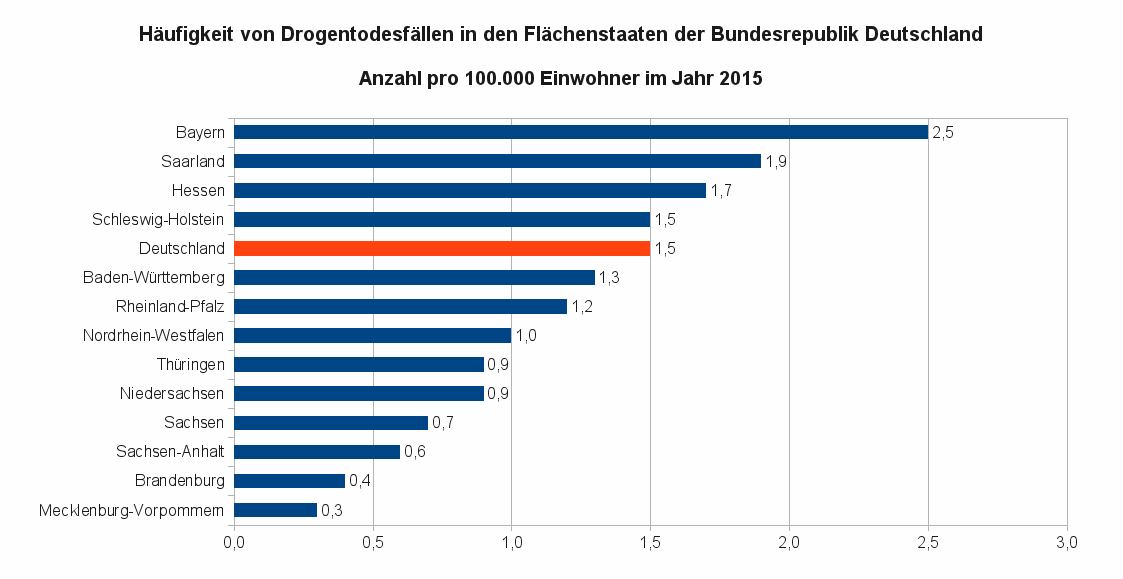 Abbildung 1 zeigt die Häufigkeit von Drogentodesfällen in den Flächenstaaten der Bundesrepublik Deutschland im Jahr 2015. Datenquelle: BKA