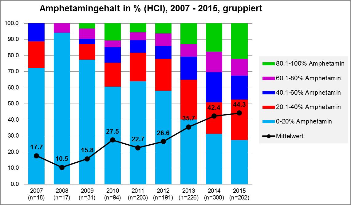 Abbildung 3 zeigt Amphetaminproben gruppiert nach dem Amphetamin-HCl-Gehalt von 2007 bis 2015 in der Schweiz.Grafik: DIZ/saferparty, Zürich