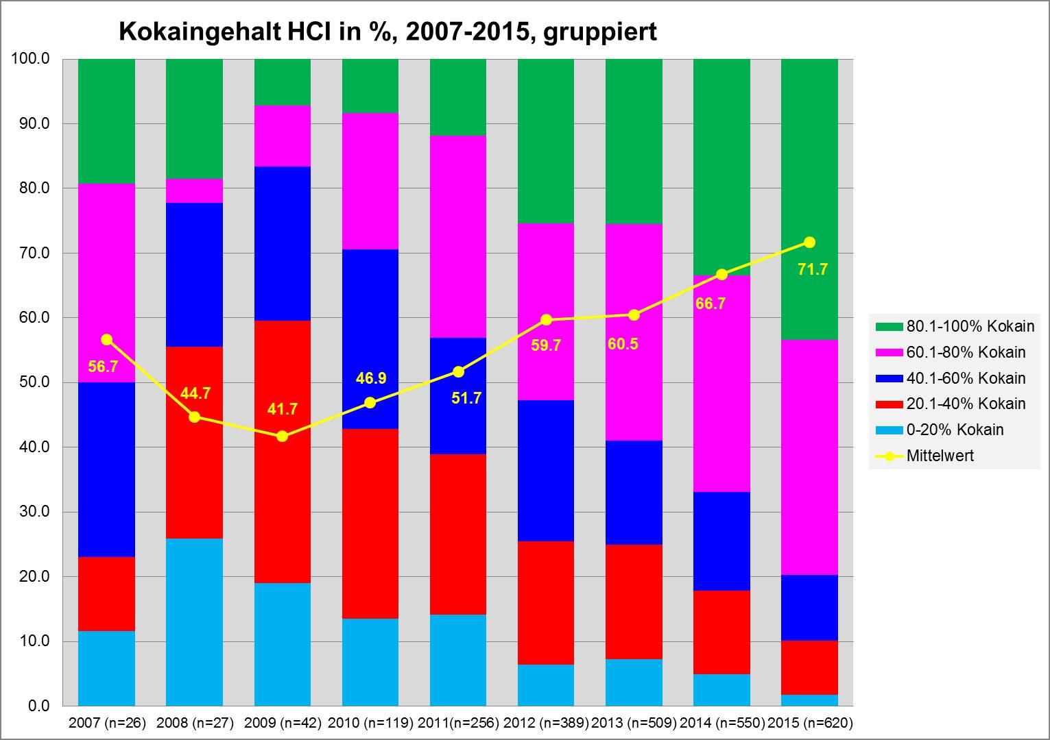 Abbildung 2 zeigt Kokainproben gruppiert nach dem Kokain-HCL-Gehalt von 2007 bis 2015 in der Schweiz. Grafik: DIZ/saferparty, Zürich