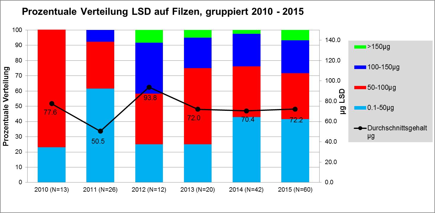 Abbildung 4 zeigt LSD-Proben gruppiert nach dem LSD-Gehalt von 2010 bis 2015 in der Schweiz.Grafik: DIZ/saferparty, Zürich