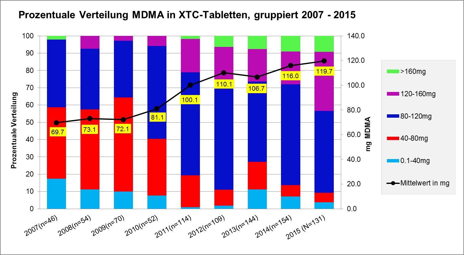 Abbildung 1 zeigt die Entwicklung des MDMA-Gehaltes in Ecstasy-Tabletten von 2007 bis 2015 in der Schweiz. Grafik: DIZ/saferparty, Zürich