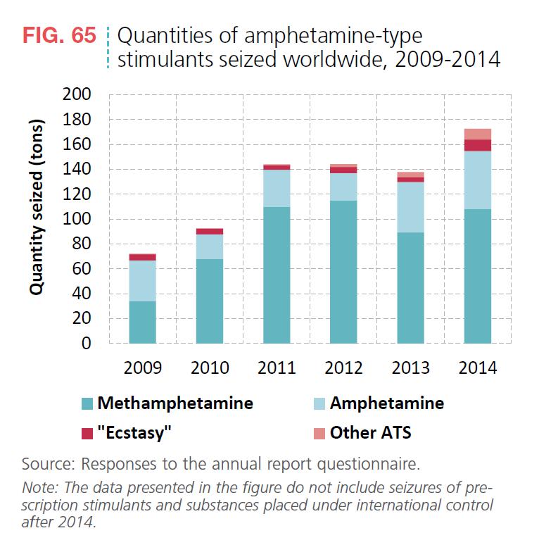 Abbildung 8 zeigt die weltweit beschlagnahmten Mengen von Amphetamin, Methamphetamin, Ecstasy und anderen Amphetaminderivaten als Zeitreihe von 2009 bis 2014. Quelle: World Drug Report 2016, S. 53.