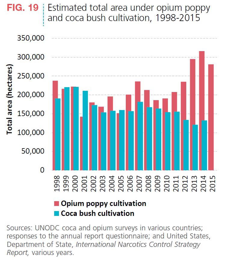 Abbildung 4 zeigt die Zunahme der Anbaufläche für Schlafmohn und die Reduzierung der Anbaufläche für Kokasträucher als Zeitreihe seit 1998. Quelle: World Drug Report 2016, S. 21.