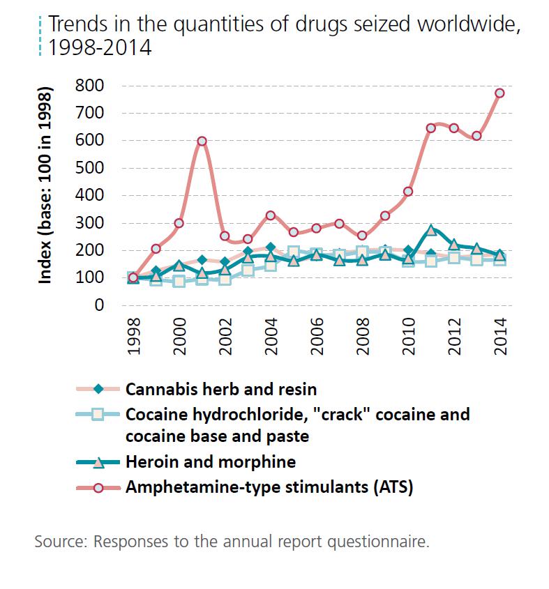 Abbildung 2 zeigt die relative Zunahme der Mengen an beschlagnahmten Drogen im Verglich zu 1998. Quelle: World Drug Report 2016, S. 23.