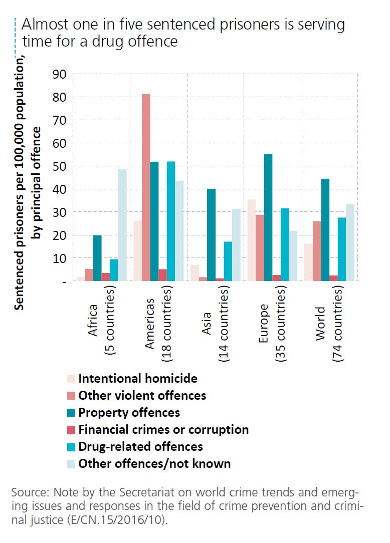 Abbildung 3 zeigt die relative Häufigkeit verschiedener Delikte als Grund für eine Strafgefangenschaft in verschiedenen Kontinenten. Quelle: World Drug Report 2016, S. XX.