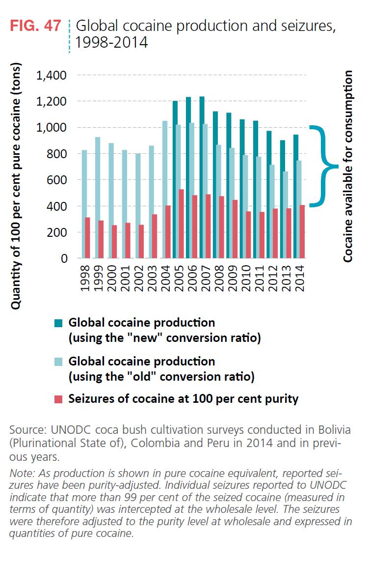Abbildung 6 zeigt die Mengen des jährlich produzierten Kokains und die jährlich beschlagnahmten Mengen. Quelle: World Drug Report 2016, S. 40.