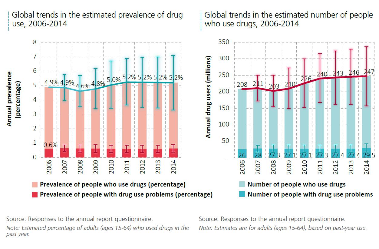 Abbildung 1 zeigt die vom UNODC geschätzten Zahlen der Drogenkonsumenten für die Jahre 2006 bis 2014. Quelle: World Drug Report 2016, S. XI.