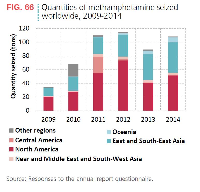 Abbildung 9 zeigt die beschlagnahmten Mengen von Methamphetamin nach Kontinenten aufgegliedert als Zeitreihe von 2009 bis 2014. Quelle: World Drug Report 2016, S. 53.