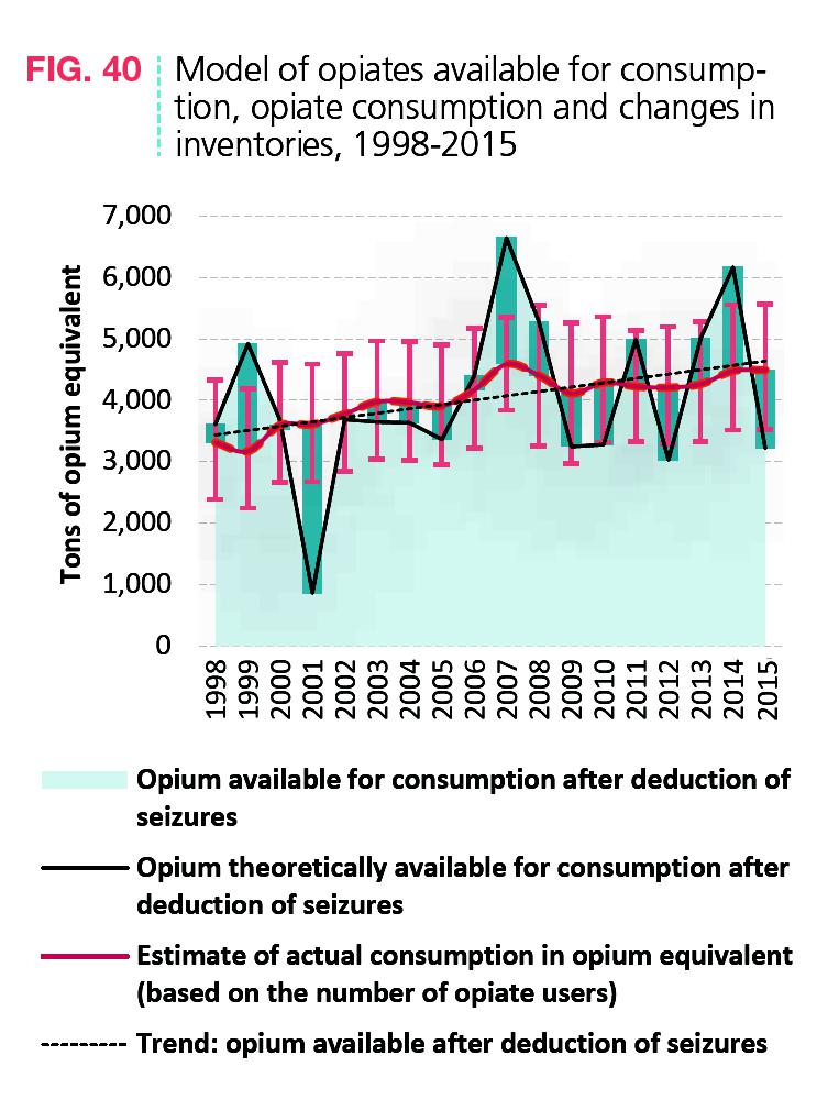 Abbildung 5 zeigt die auf dem Schwarzmarkt verfügbare Menge an Opiaten als Zeitreihe seit 1998. Quelle: World Drug Report 2016, S. 34.