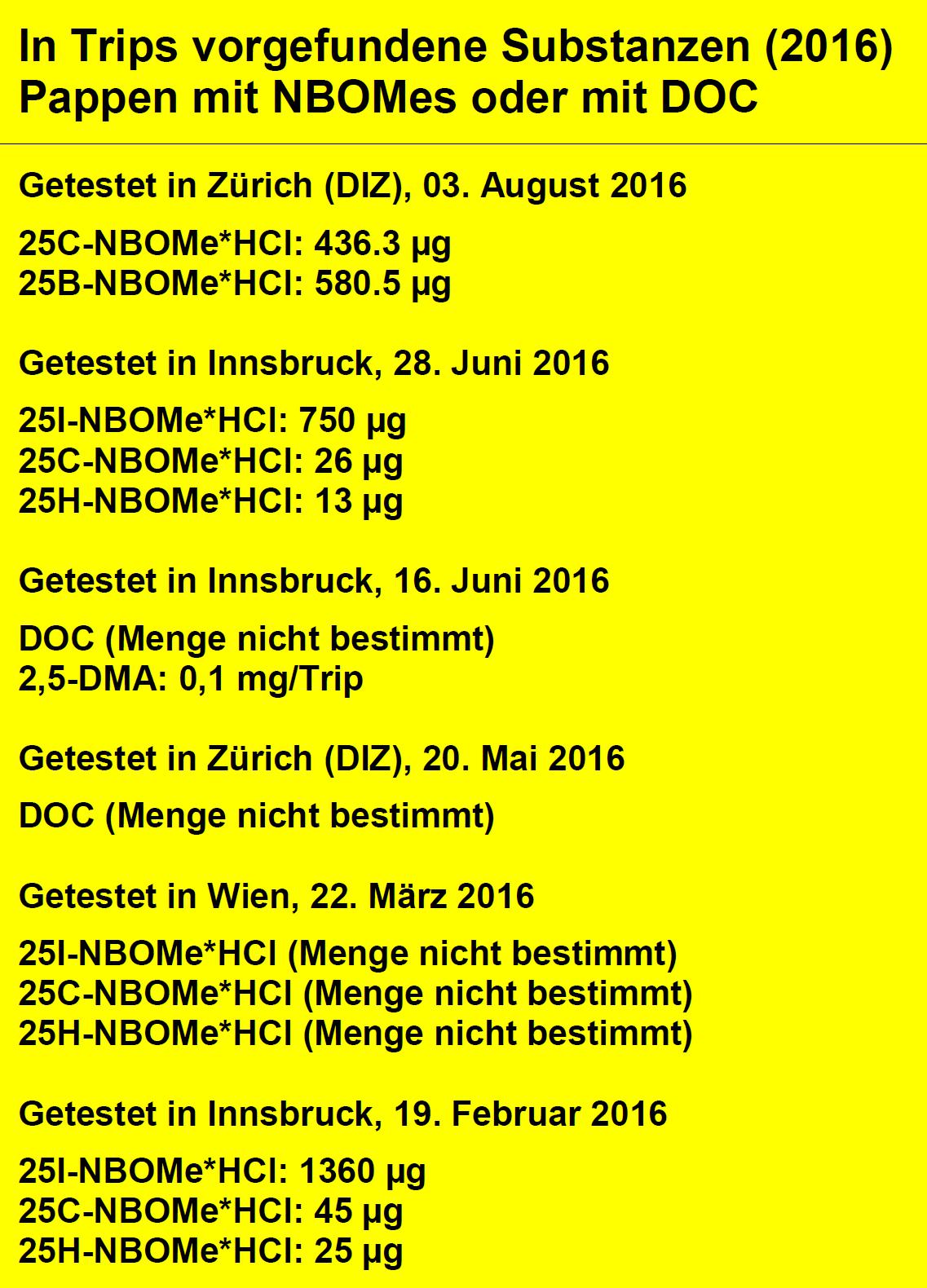Abbildung 1 zeigt die Substanzen, die auf Papiertrips im Jahr 2016 vorgefunden wurden, die kein LSD enthielten. Datenquelle: Warnungen von Safer Party in Zürich.