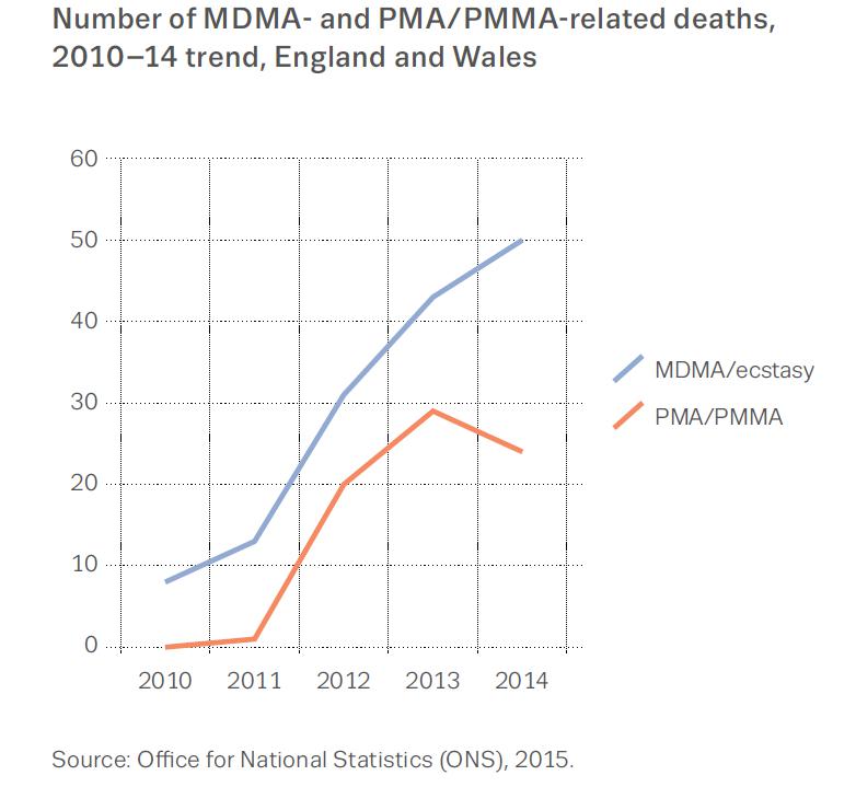 Zahl der Todesfälle wegen des Konsums von MDMA und PMA/PMMA in England und Wales.