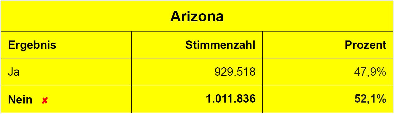 Abstimmungsergebnis zur Legalisierung von Cannabis in Arizona (8.11.2016)