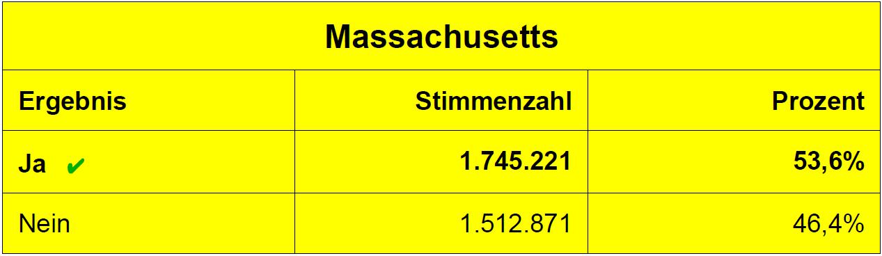 Abstimmungsergebnis zur Legalisierung von Cannabis in Massachusetts (8.11.2016)